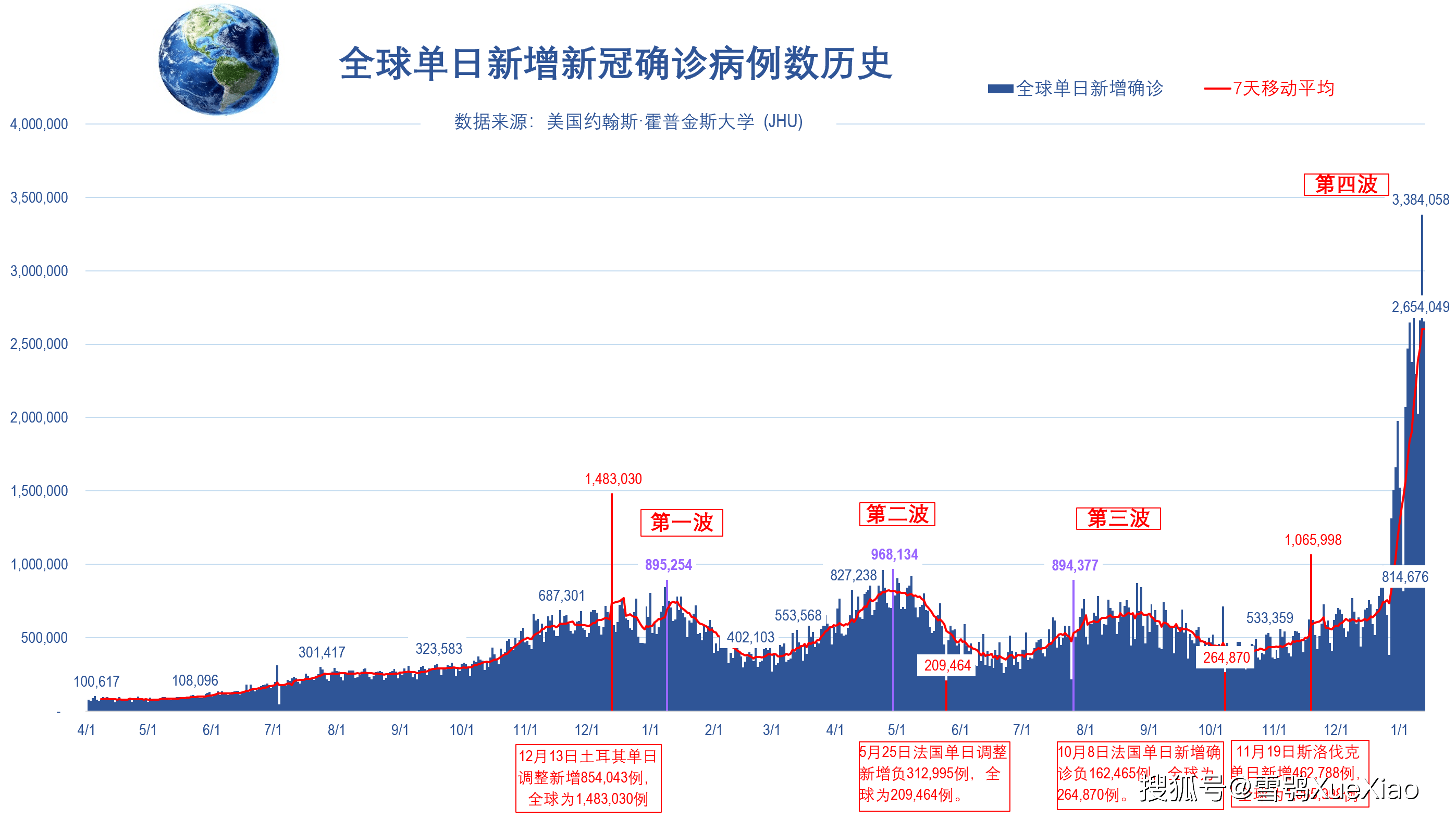 【全球确诊病例超547万例，全球确诊超1255万例】
