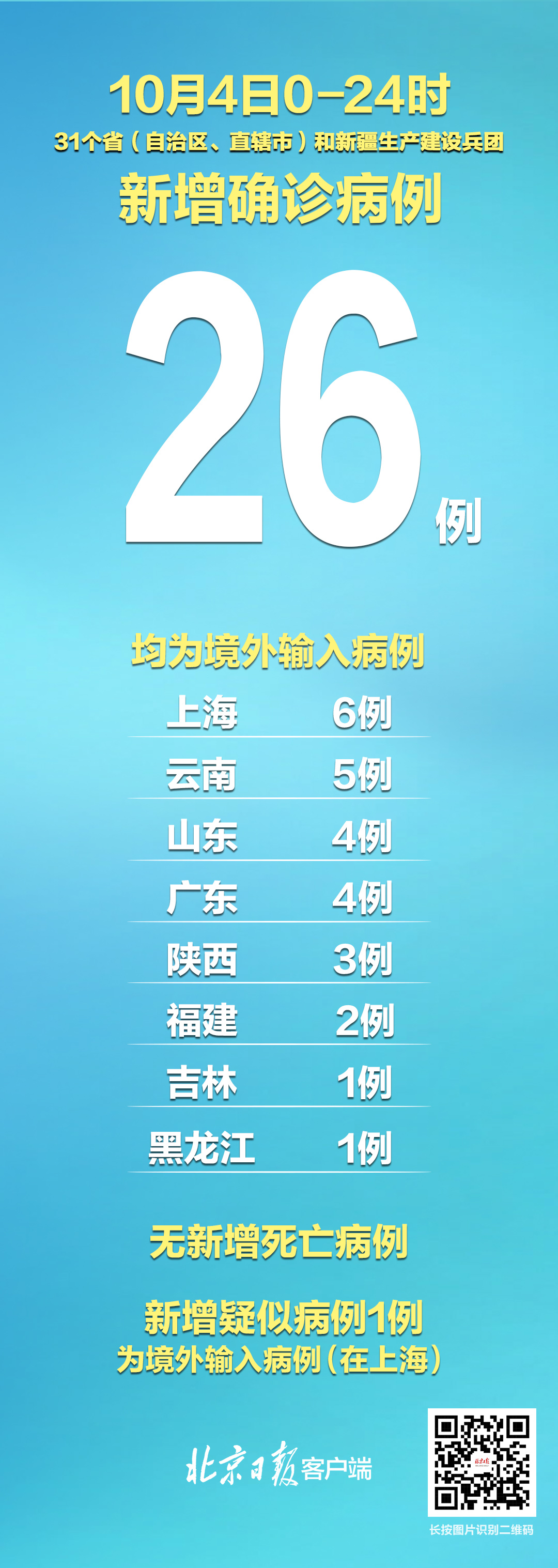 【31省新增48例境外输入病例，31省区市新增8例境外输入病例】