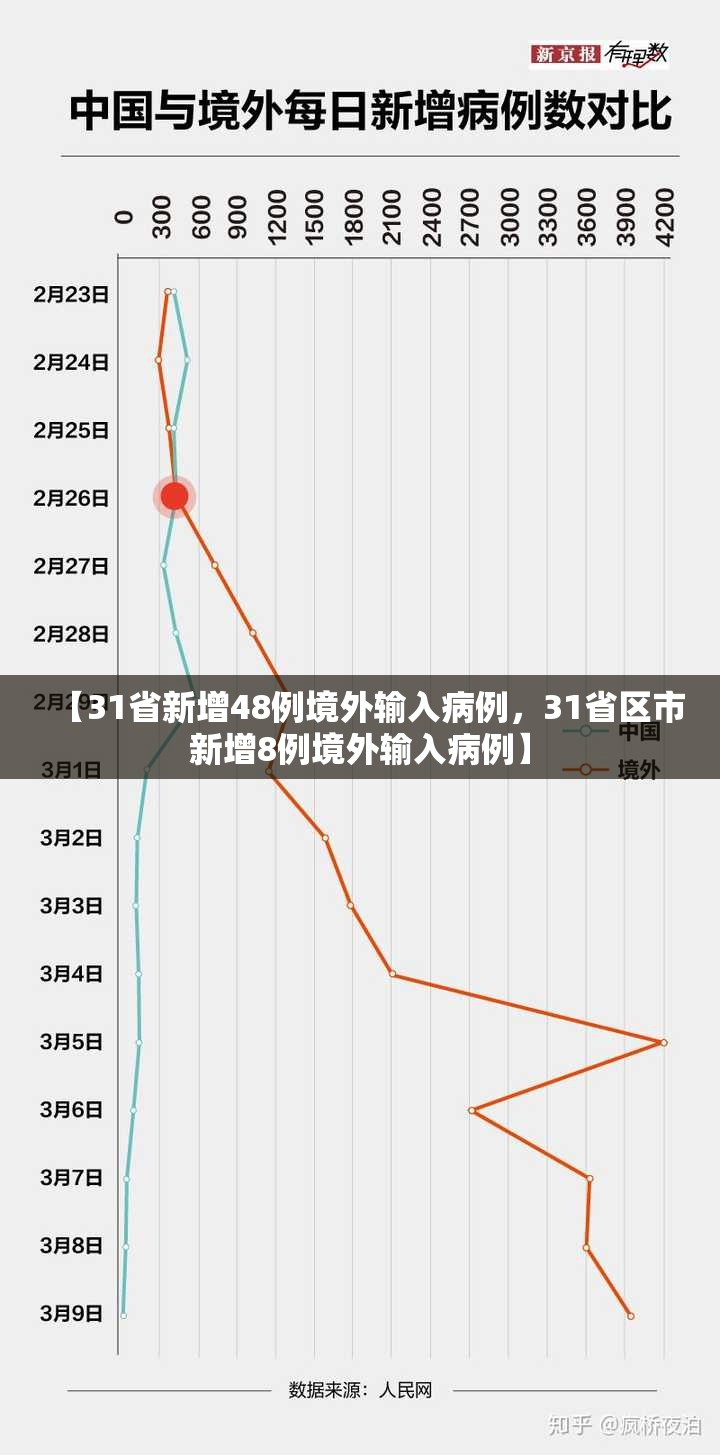 【31省新增48例境外输入病例，31省区市新增8例境外输入病例】