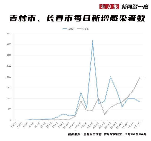【吉林省最新疫情消息汇总，吉林省最新的疫情发布数据】