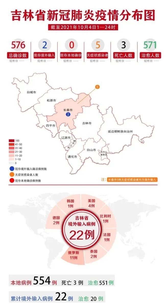 【吉林省最新疫情消息汇总，吉林省最新的疫情发布数据】