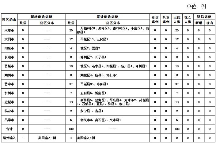 31省新增输入9例(31省新增96例) 31省新增输入9例(31省新增96例)