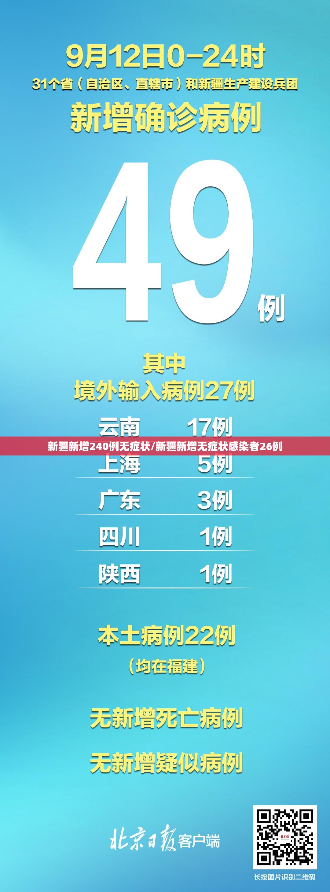 新疆新增240例无症状/新疆新增无症状感染者26例