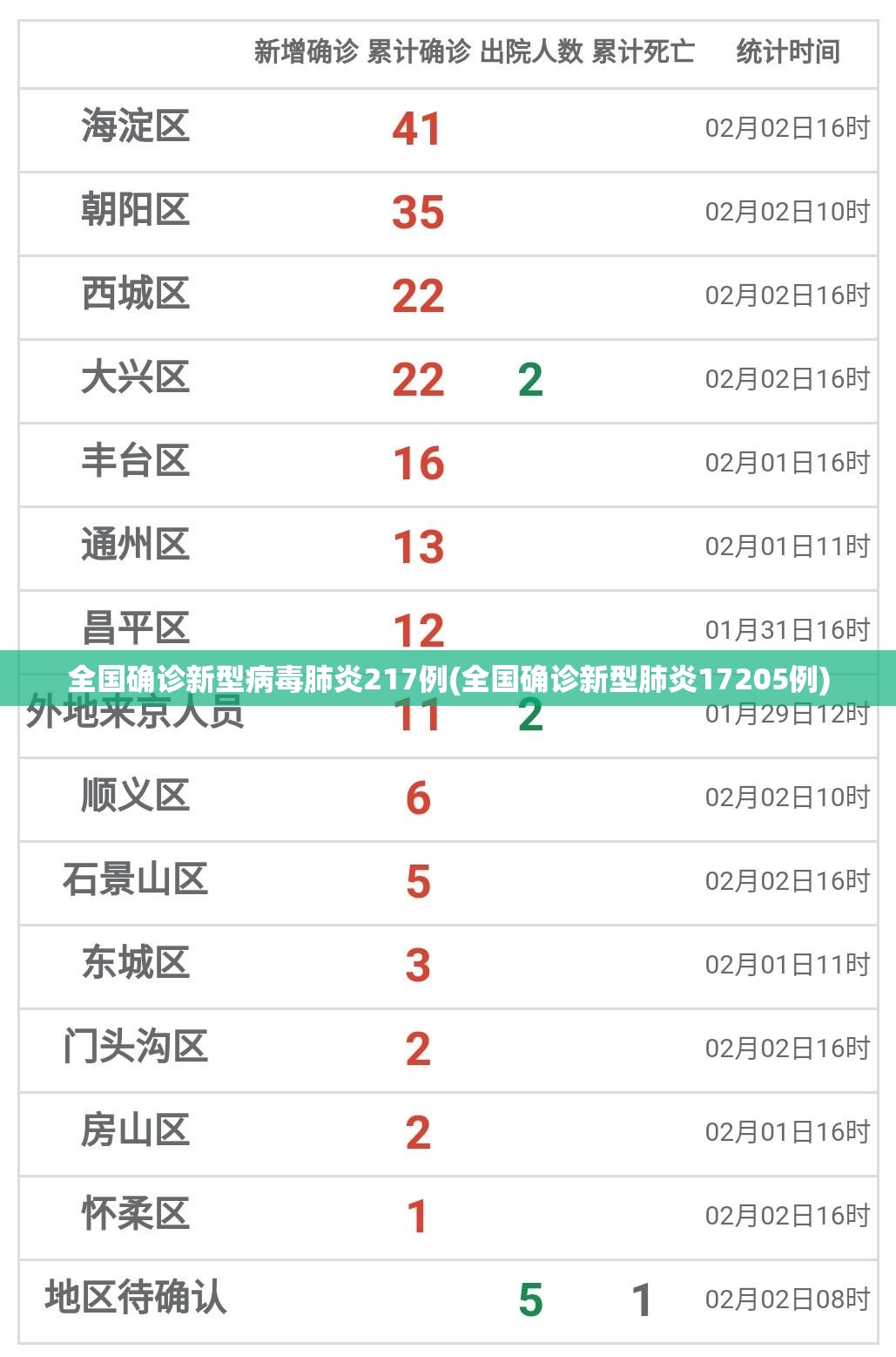 全国确诊新型病毒肺炎217例(全国确诊新型肺炎17205例)