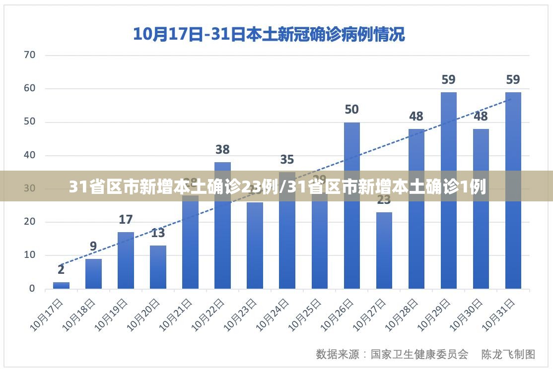 31省区市新增本土确诊23例/31省区市新增本土确诊1例 31省区市新增本土确诊23例/31省区市新增本土确诊1例