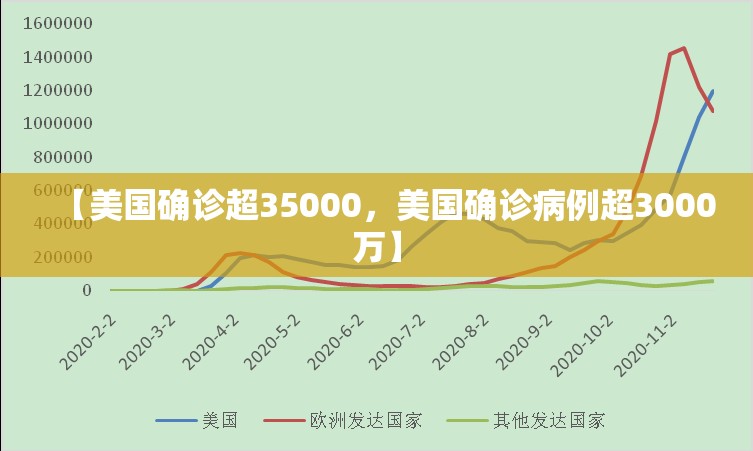 【美国确诊超35000，美国确诊病例超3000万】