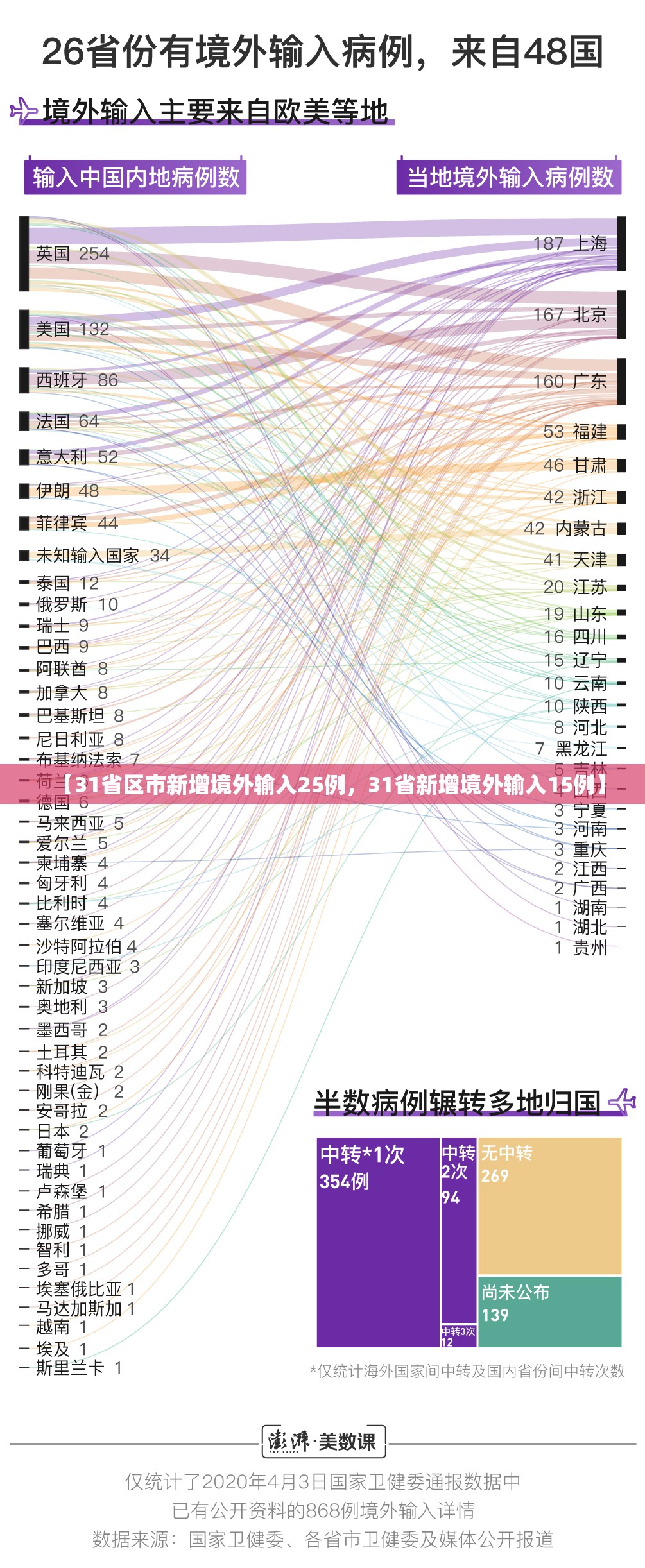 【31省区市新增境外输入25例，31省新增境外输入15例】
