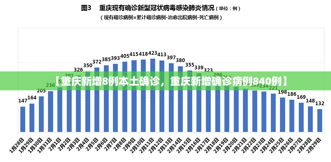 【重庆新增8例本土确诊，重庆新增确诊病例840例】