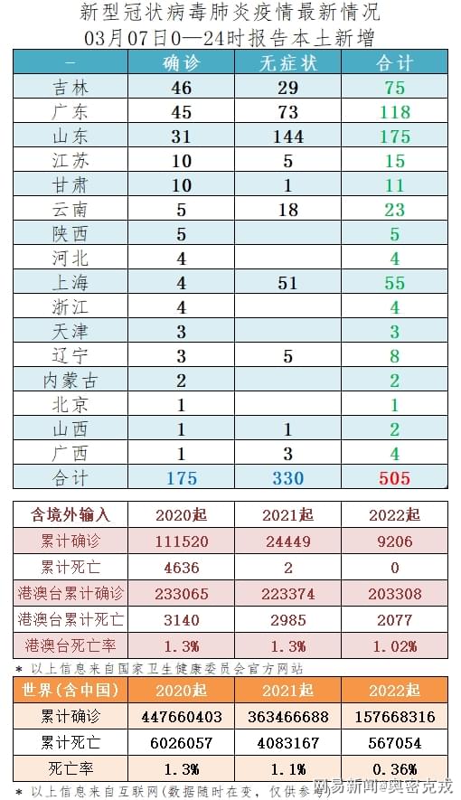 【31省区市新增38例本土确诊,31省区市新增30例本土确诊】 【31省区市新增38例本土确诊,31省区市新增30例本土确诊】