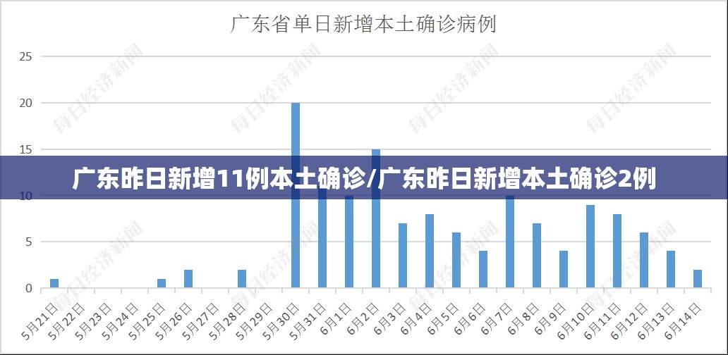 广东昨日新增11例本土确诊/广东昨日新增本土确诊2例