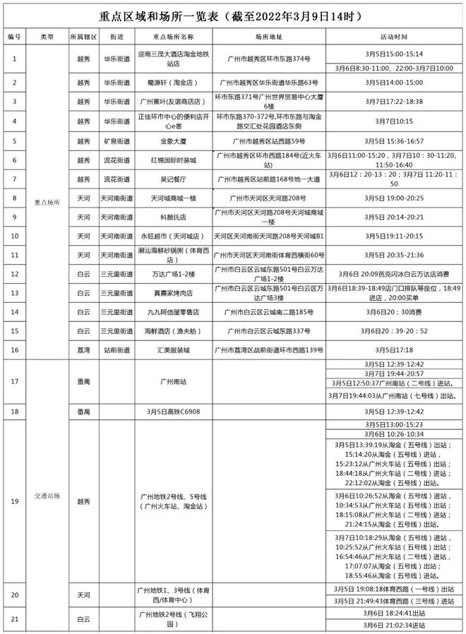 广东昨日新增11例本土确诊/广东昨日新增本土确诊2例