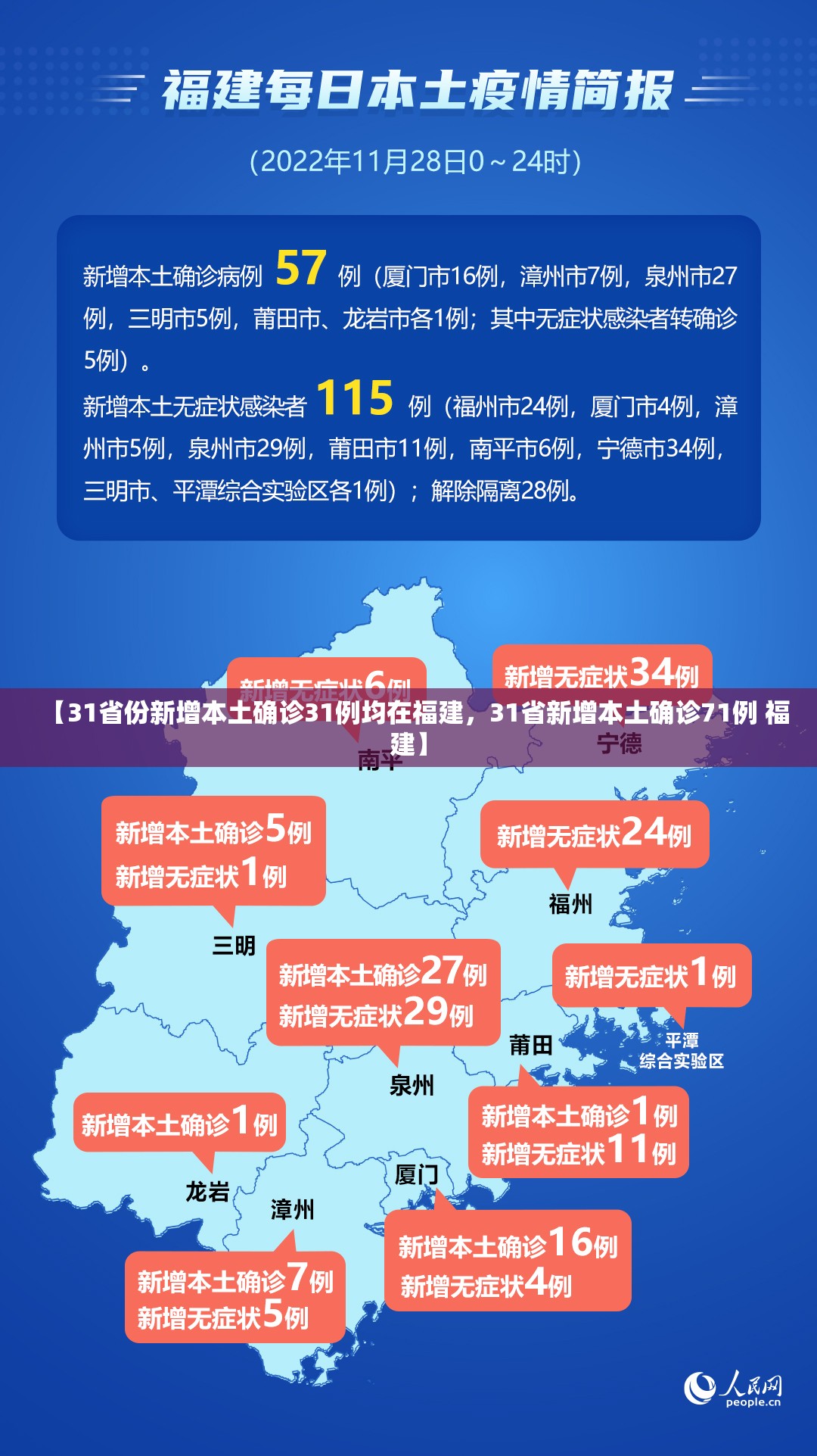 【31省份新增本土确诊31例均在福建,31省新增本土确诊71例 福建】 【31省份新增本土确诊31例均在福建,31省新增本土确诊71例 福建】