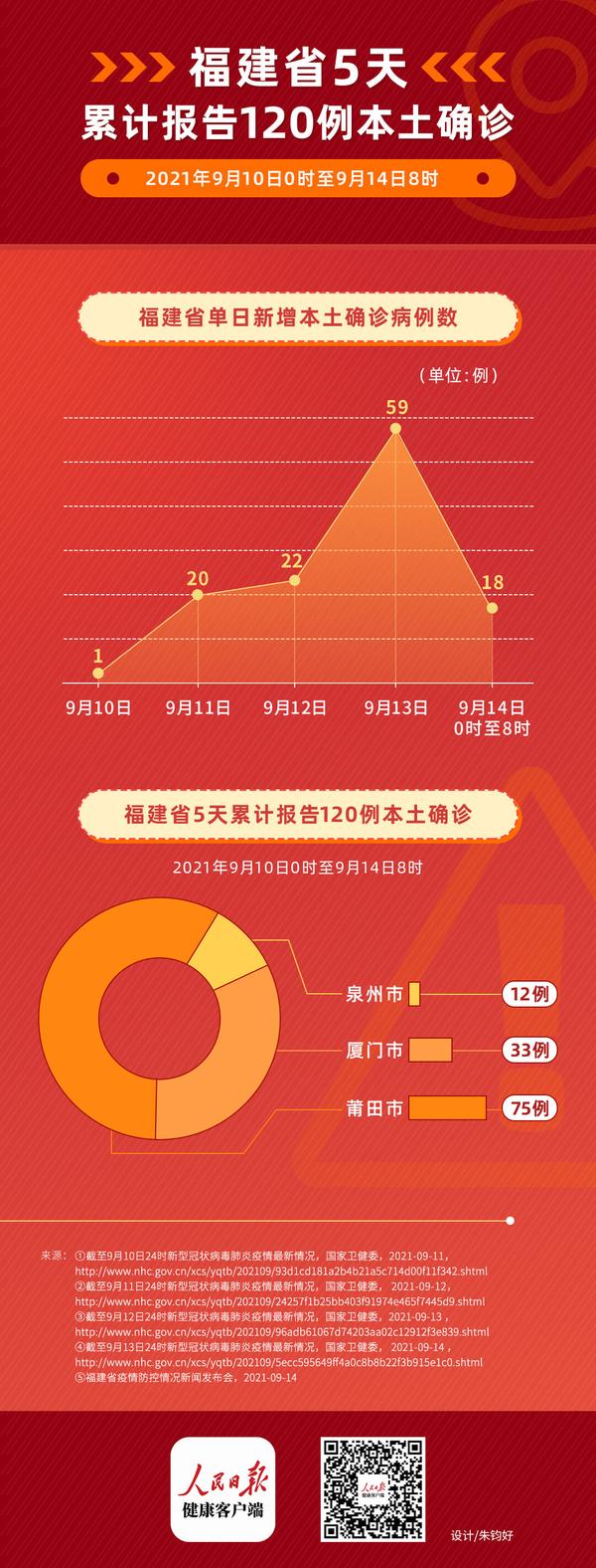 【31省份新增本土确诊31例均在福建,31省新增本土确诊71例 福建】 【31省份新增本土确诊31例均在福建,31省新增本土确诊71例 福建】