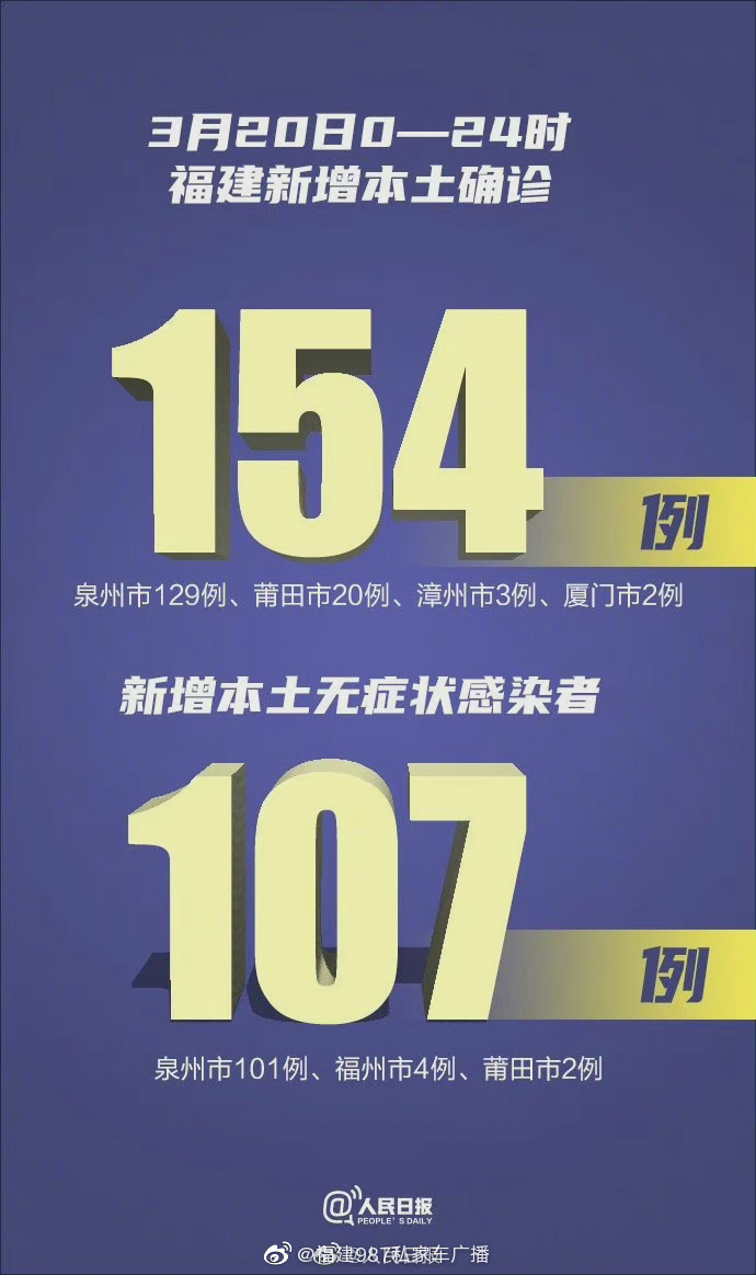 【31省份新增本土确诊31例均在福建,31省新增本土确诊71例 福建】 【31省份新增本土确诊31例均在福建,31省新增本土确诊71例 福建】