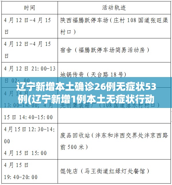 辽宁新增本土确诊26例无症状53例(辽宁新增1例本土无症状行动轨迹)