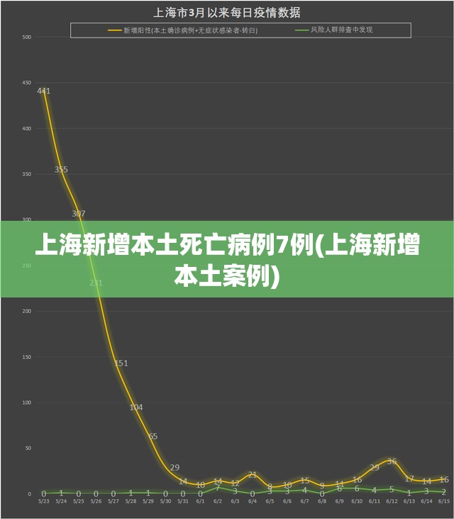 上海新增本土死亡病例7例(上海新增本土案例) 上海新增本土死亡病例7例(上海新增本土案例)