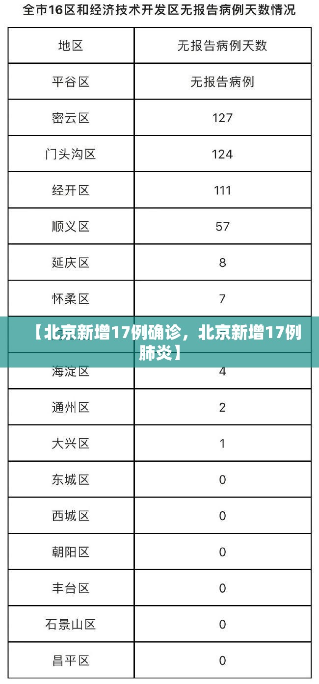 【北京新增17例确诊，北京新增17例肺炎】