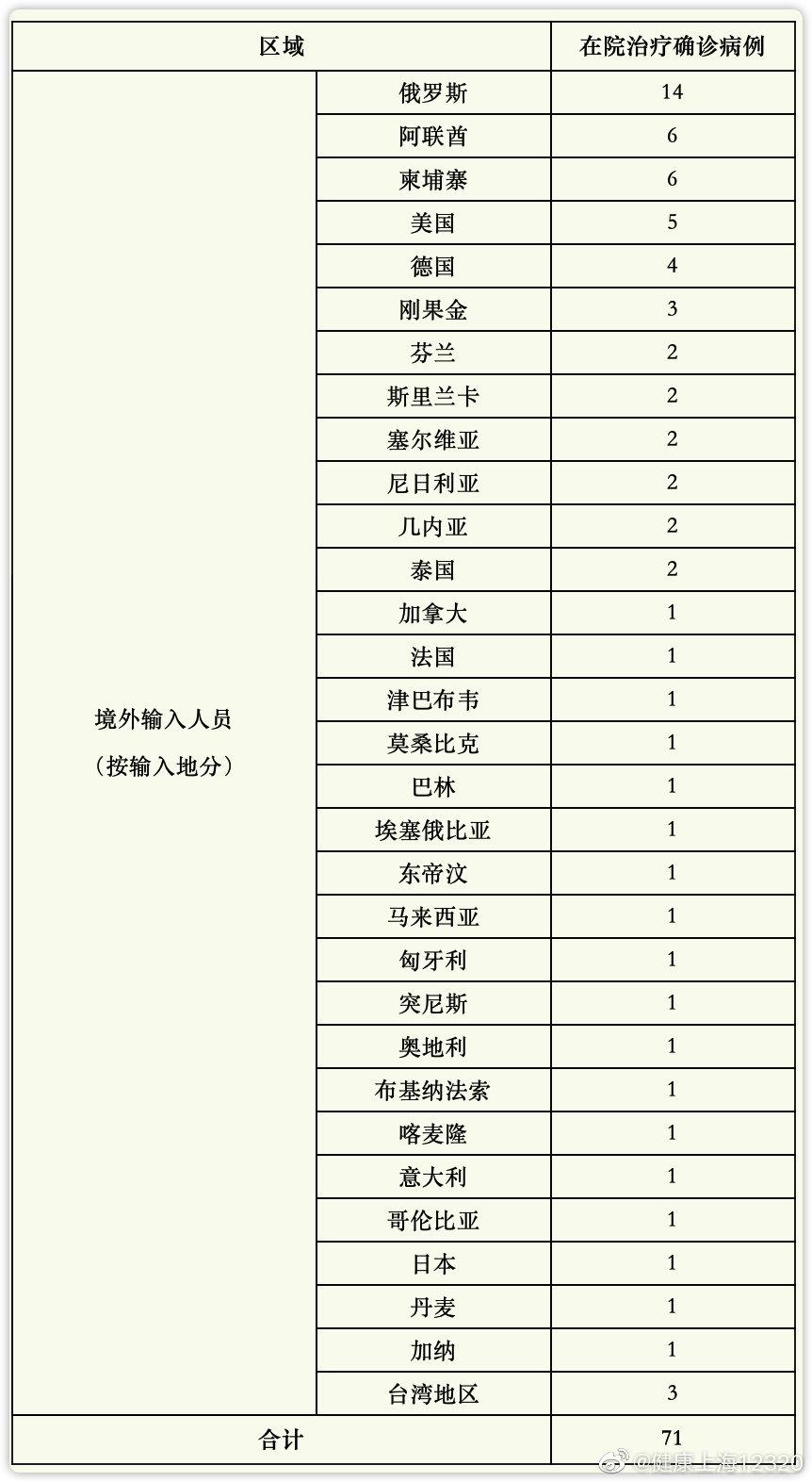 31省新增确诊7例均为境外输入/31省新增确诊病例36例 均为境外输入 31省新增确诊7例均为境外输入/31省新增确诊病例36例 均为境外输入