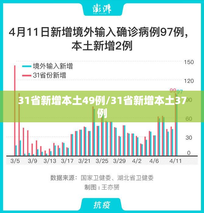 31省新增本土49例/31省新增本土37例 31省新增本土49例/31省新增本土37例