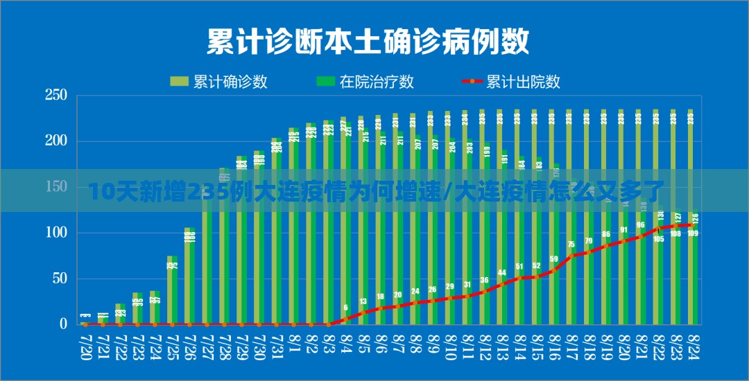 10天新增235例大连疫情为何增速/大连疫情怎么又多了