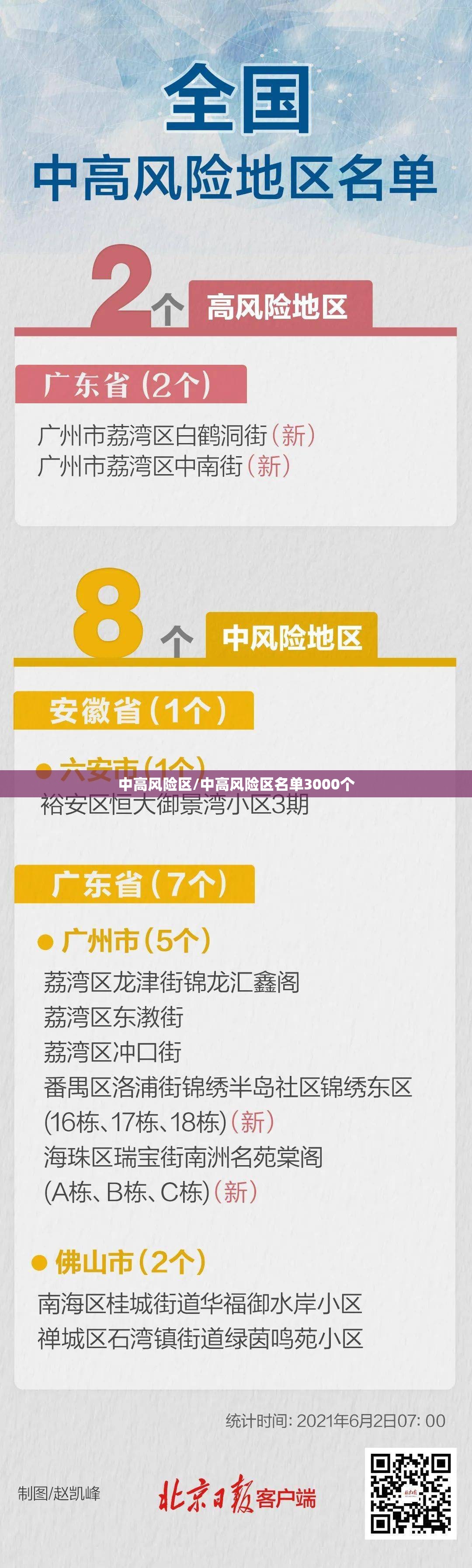 中高风险区/中高风险区名单3000个