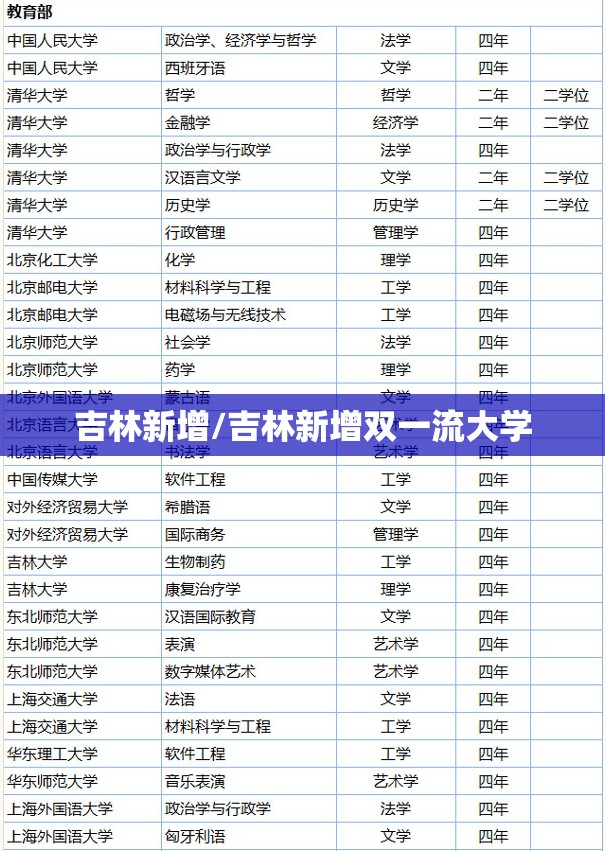 吉林新增/吉林新增双一流大学