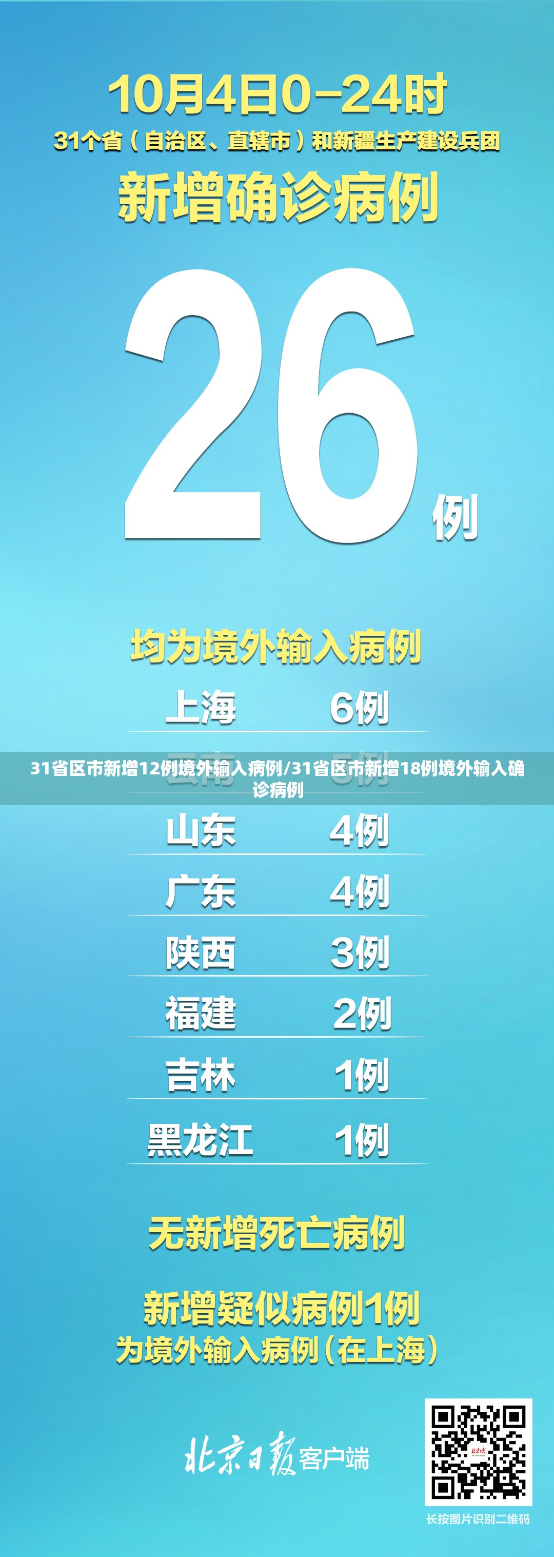 31省区市新增12例境外输入病例/31省区市新增18例境外输入确诊病例