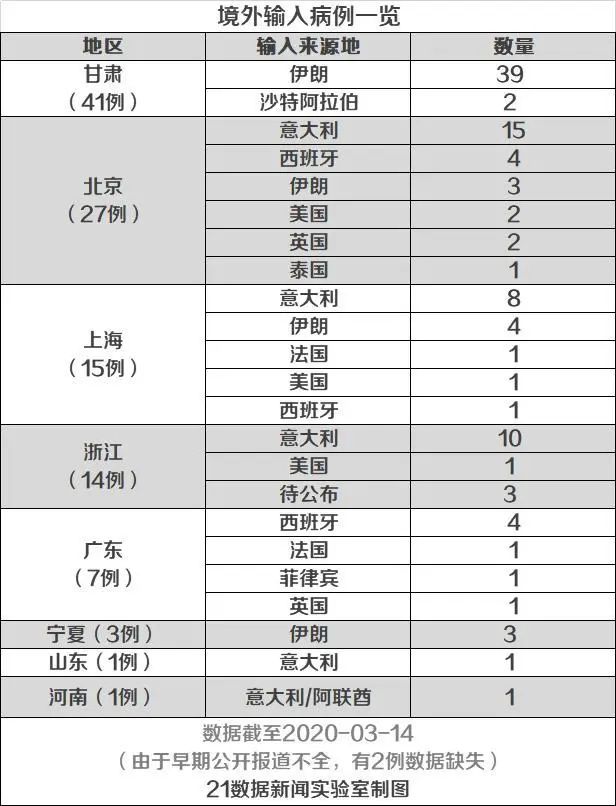 31省区市新增12例境外输入病例/31省区市新增18例境外输入确诊病例