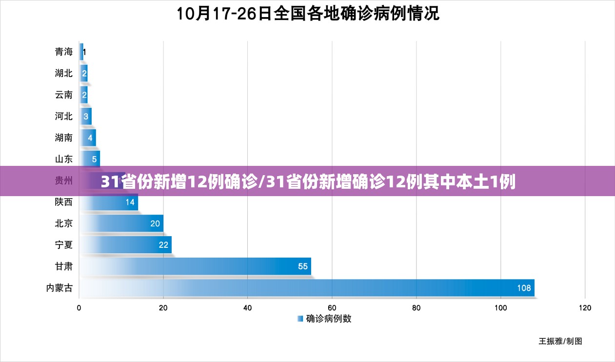31省份新增12例确诊/31省份新增确诊12例其中本土1例
