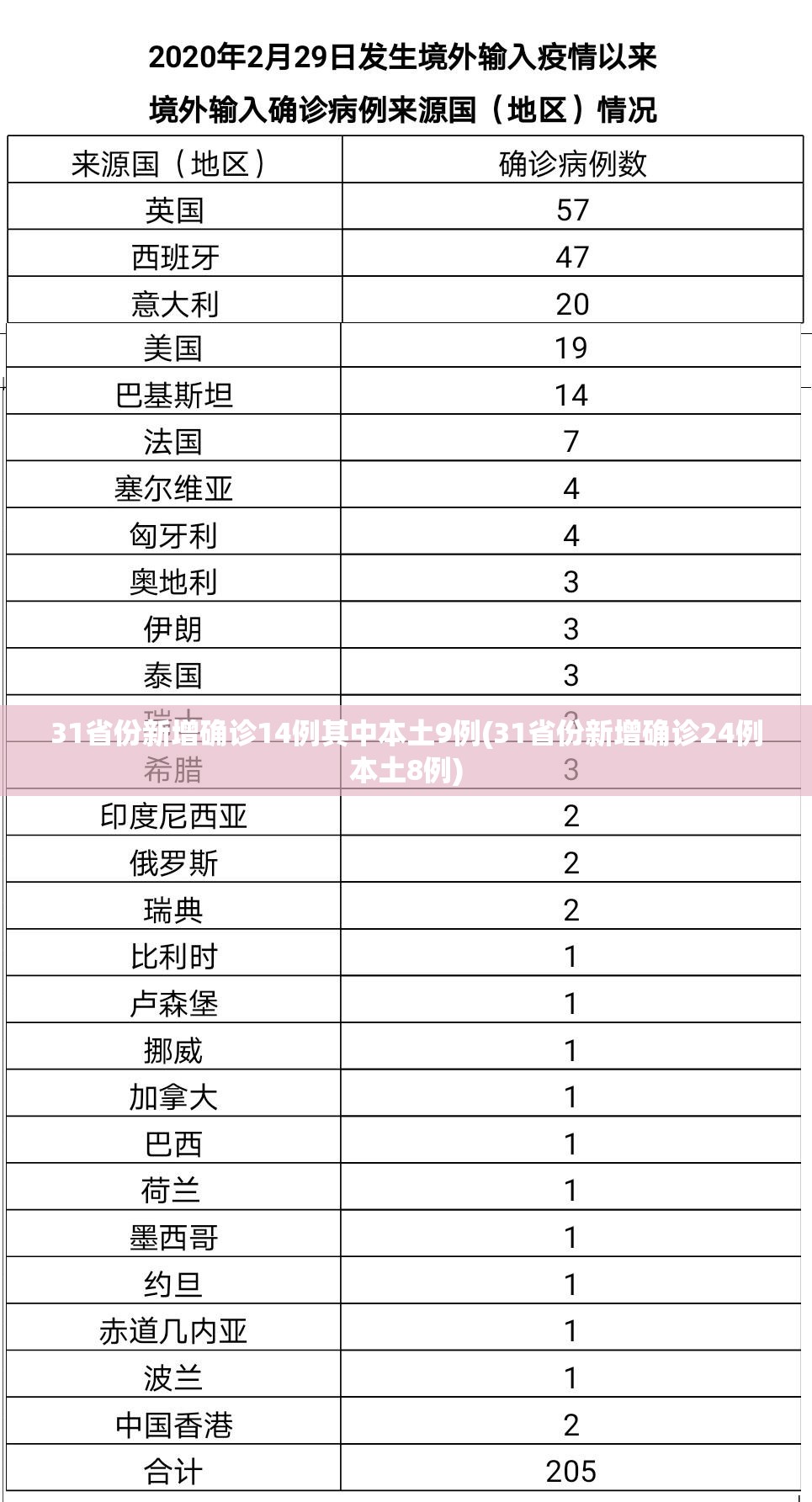 31省份新增确诊14例其中本土9例(31省份新增确诊24例本土8例) 31省份新增确诊14例其中本土9例(31省份新增确诊24例本土8例)