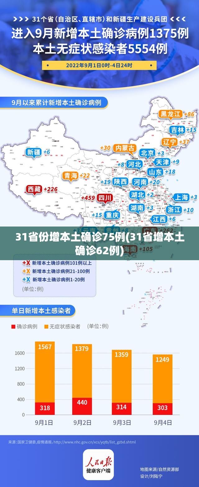 31省份增本土确诊75例(31省增本土确诊62例)