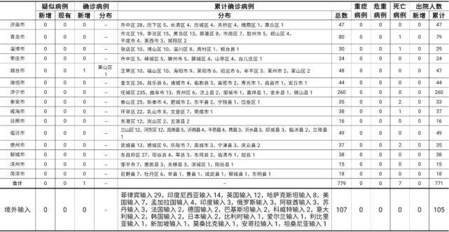 青岛新增本土无症状129例/青岛新增一例无症状