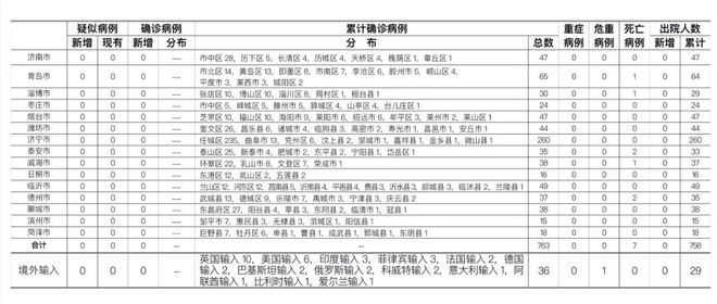 31省区市新增确诊92例/31省区市新增确诊52例 含本土36例 31省区市新增确诊92例/31省区市新增确诊52例 含本土36例