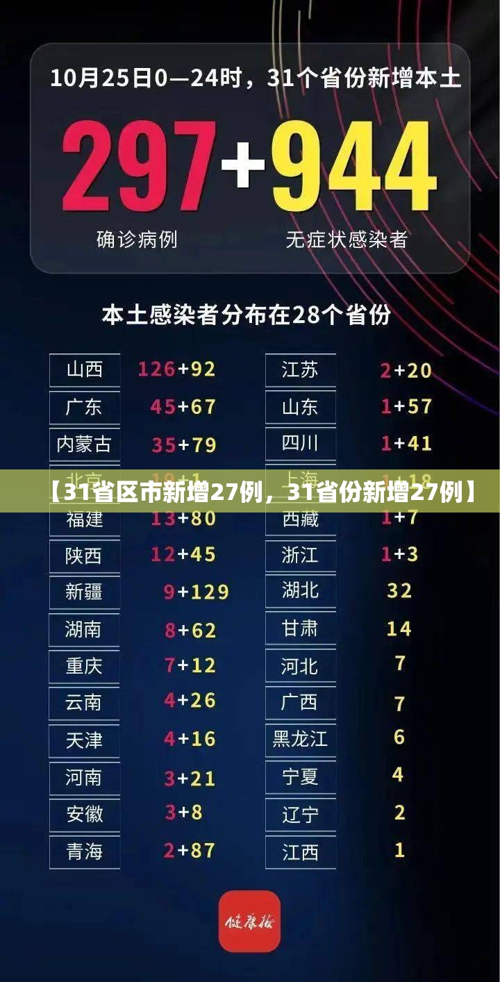 【31省区市新增27例，31省份新增27例】
