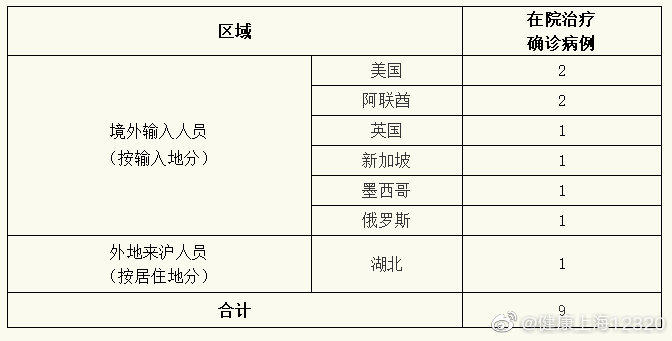 上海市新增确诊234例/上海市新增确诊病例