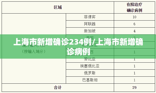 上海市新增确诊234例/上海市新增确诊病例
