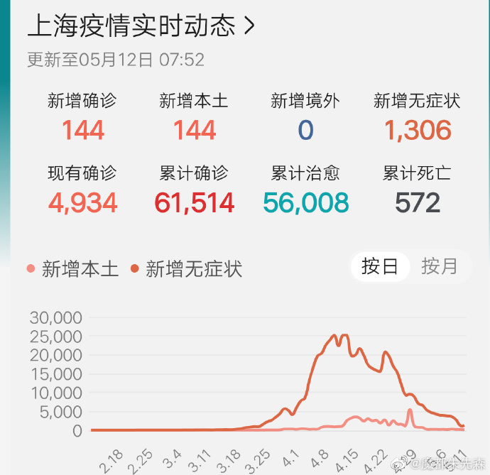 上海疫情最新数据消息/上海疫情最新情况最新