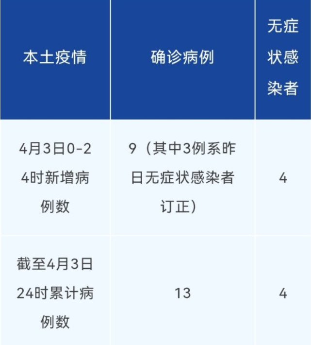 31省区市新增4例无症状感染者/31省区市新增30例无症状感染者