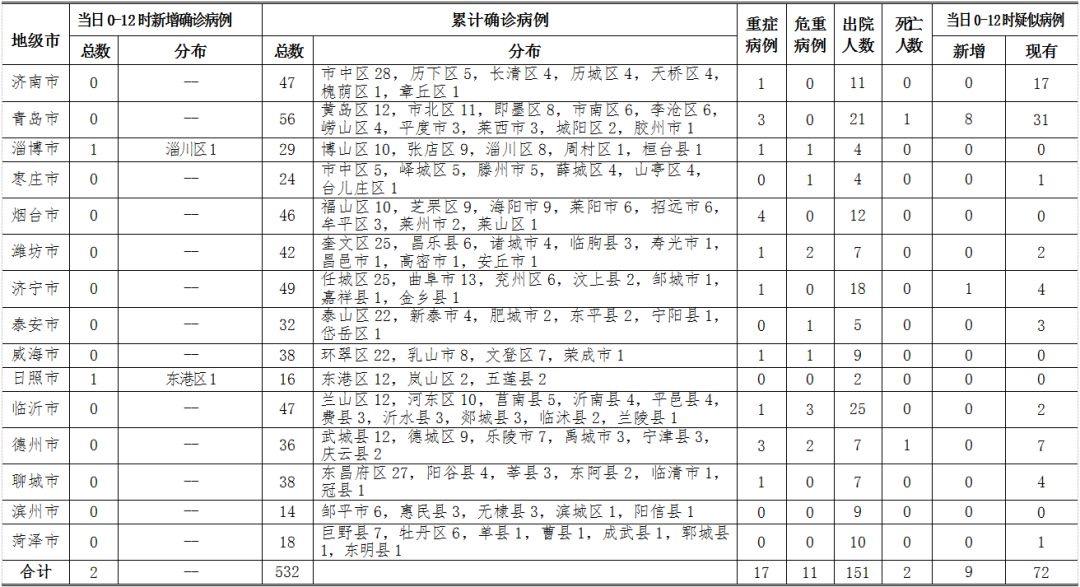 山东新增本土确诊病例15例/山东新增确诊病例3例