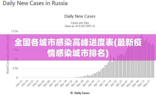全国各城市感染高峰进度表(最新疫情感染城市排名) 全国各城市感染高峰进度表(最新疫情感染城市排名)