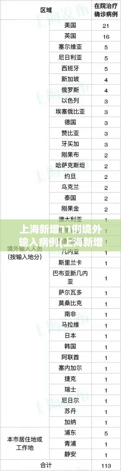 上海新增11例境外输入病例(上海新增境外输入确诊病例4例)