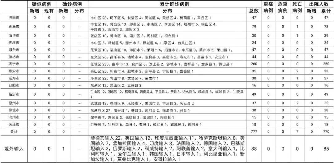 31省区市新增确诊12例/31省区市新增11例确诊病例 31省区市新增确诊12例/31省区市新增11例确诊病例