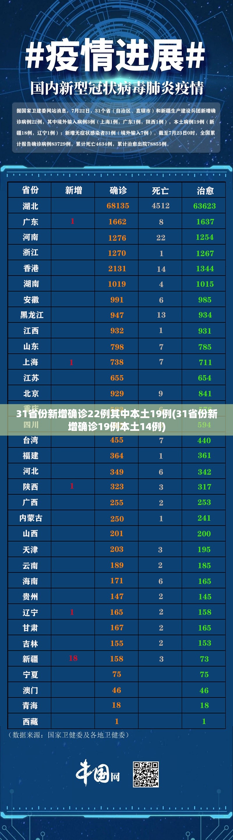 31省份新增确诊22例其中本土19例(31省份新增确诊19例本土14例)
