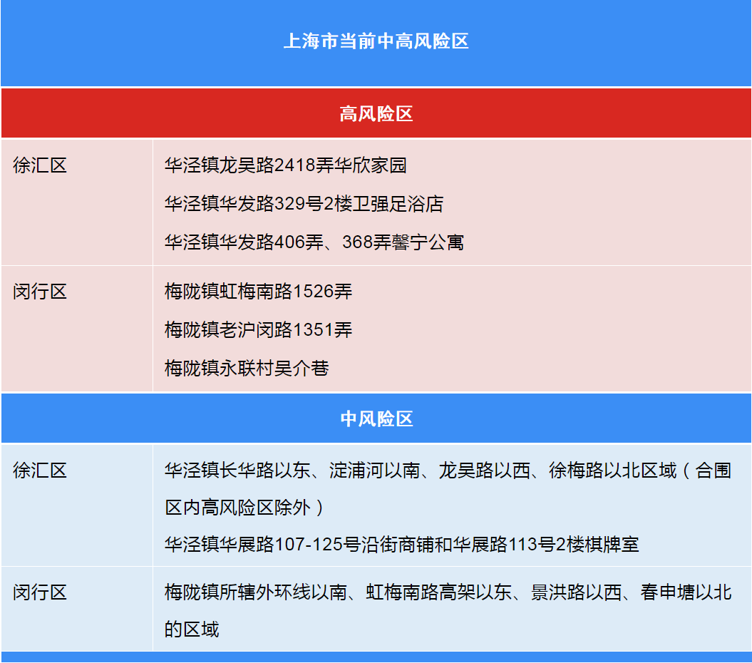 上海新增1地高风险(上海新增1地高风险地区)