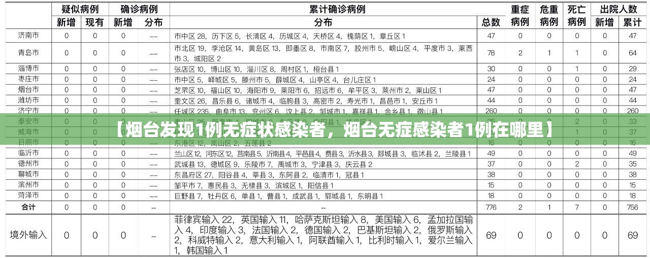 【烟台发现1例无症状感染者,烟台无症感染者1例在哪里】 【烟台发现1例无症状感染者,烟台无症感染者1例在哪里】