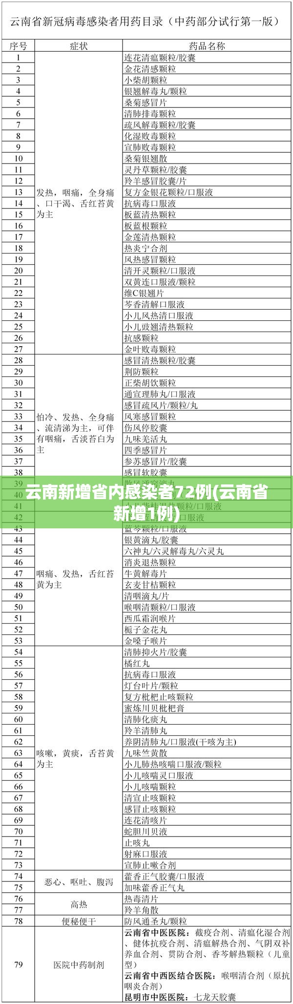 云南新增省内感染者72例(云南省新增1例)