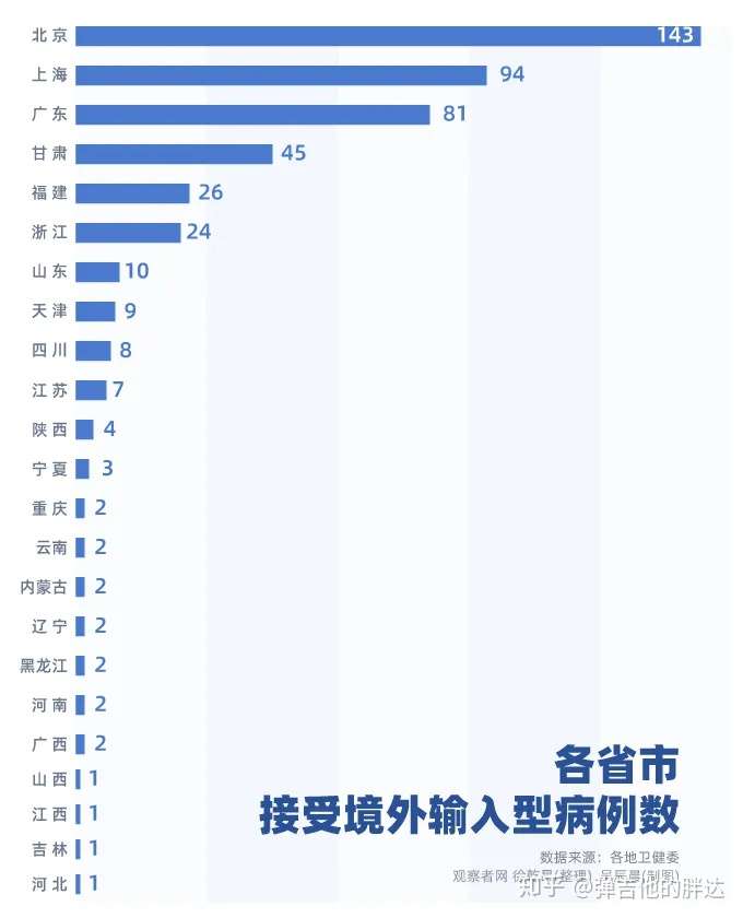 31省新增确诊10例均为境外输入(31省新增确诊7例均为境外输入)