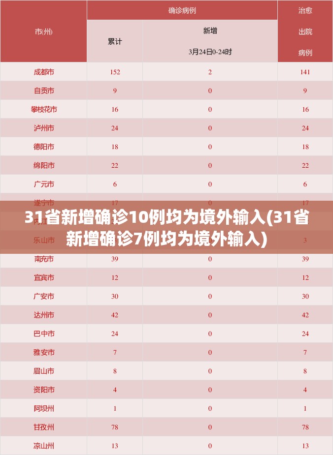 31省新增确诊10例均为境外输入(31省新增确诊7例均为境外输入)