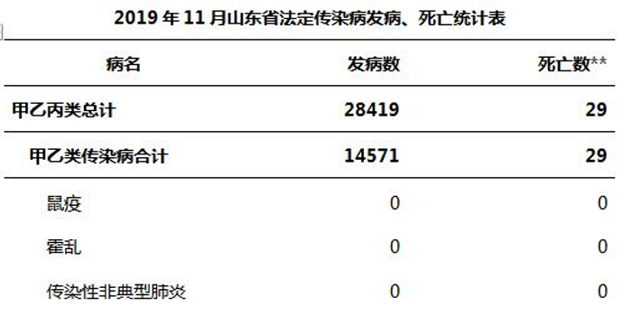 山东最新传染病疫情通报(山东最新传染病疫情通报今天新增)