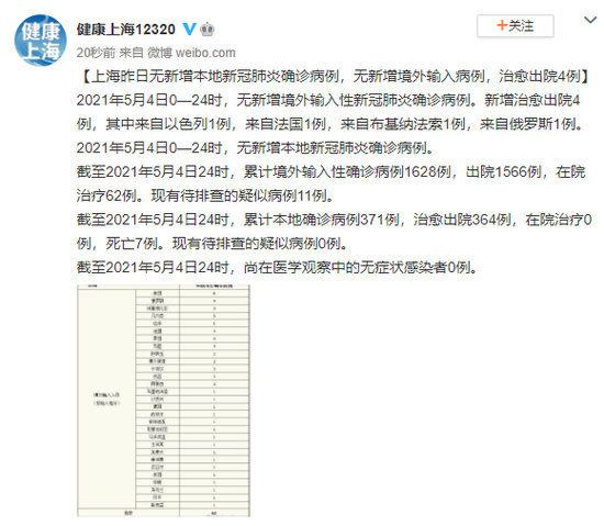 【上海新增13例境外输入病例，上海新增境外输入确诊病例4例】